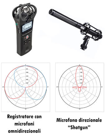 microfoni, microfono omnidirezionale, microfono direzionale, shotgun microphone, 